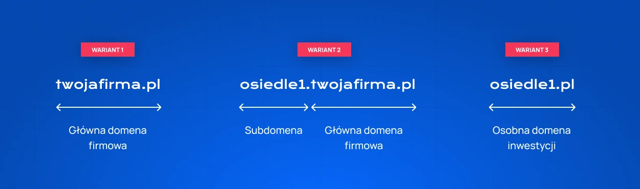 twojafirma.pl to domena, osiedle1.twojafirma.pl to subdomena,
osiedle1.pl to osobna domena inwestycji